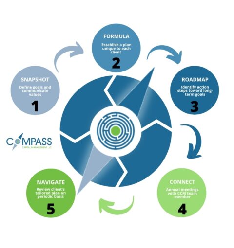 Home - Compass Capital Management, LLC